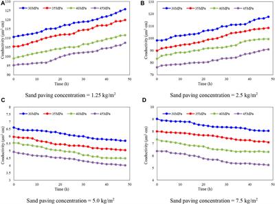 Optimization of long-term fracture conductivity with quartz: An experimental investigation